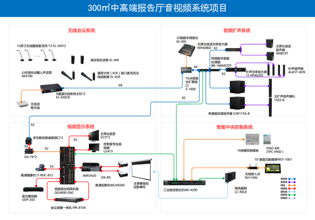 報告廳音視頻系統(tǒng)解決方案(圖1)
