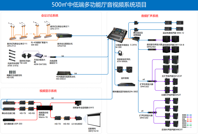 多功能廳音視頻系統解決方案(圖1)